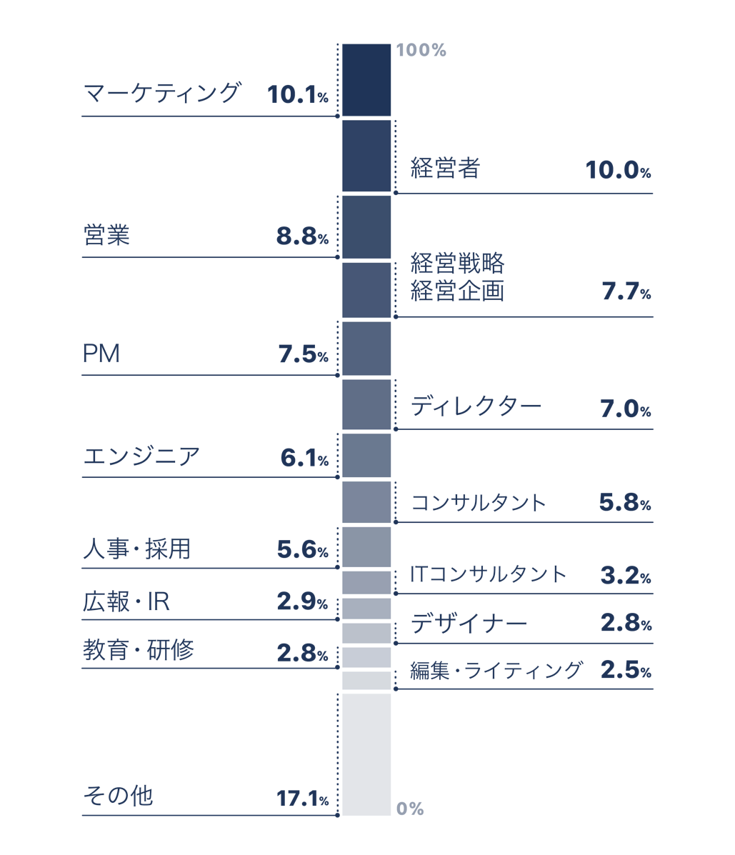 職種別yentaユーザの割合