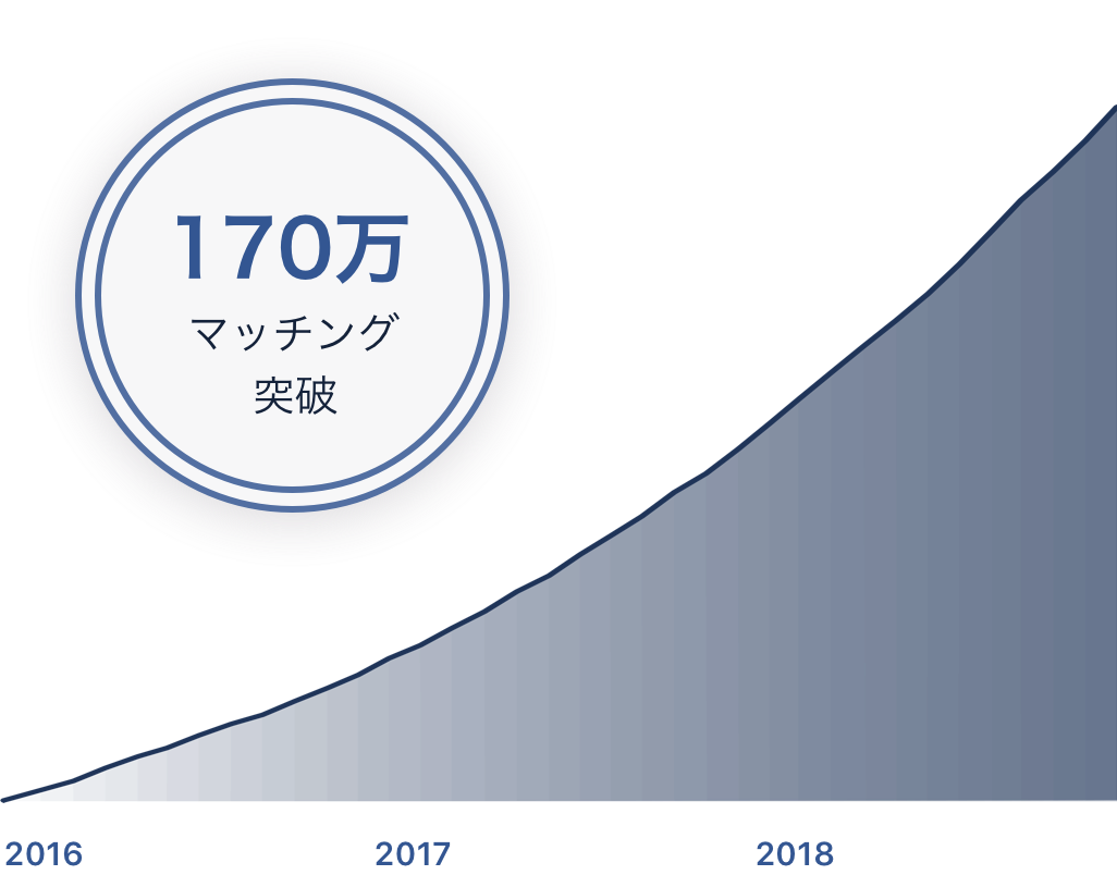 マッチング累計グラフ